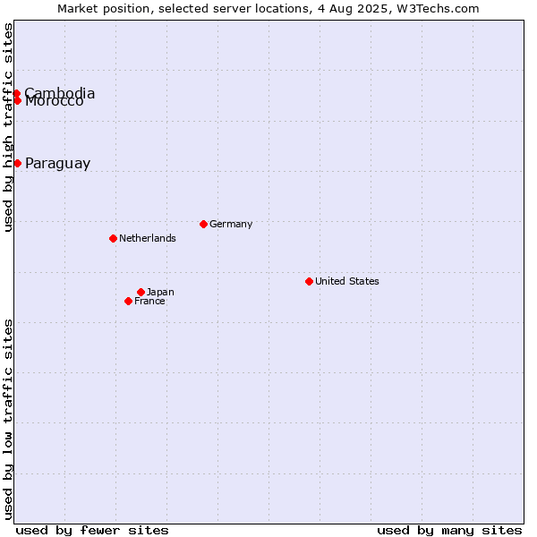 Market position of Paraguay vs. Morocco vs. Cambodia