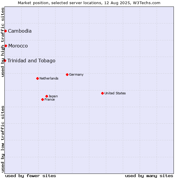 Market position of Morocco vs. Cambodia vs. Trinidad and Tobago