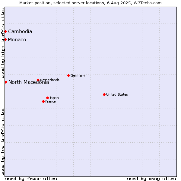 Market position of North Macedonia vs. Cambodia vs. Monaco