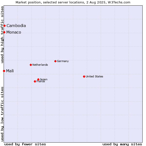 Market position of Cambodia vs. Monaco vs. Mali