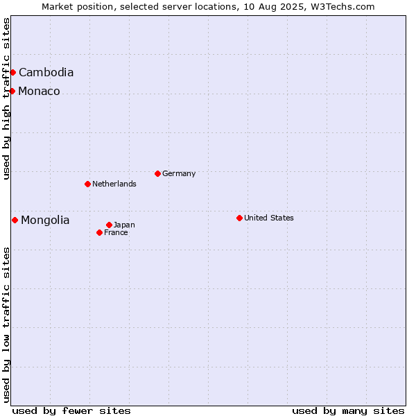 Market position of Mongolia vs. Cambodia vs. Monaco