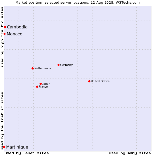 Market position of Cambodia vs. Monaco vs. Martinique