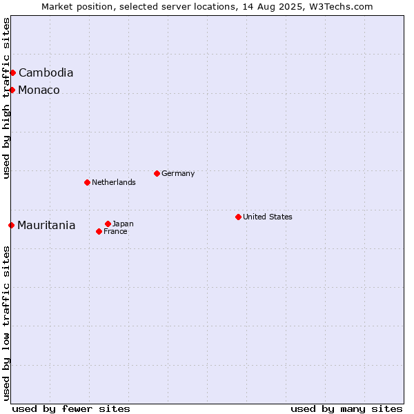 Market position of Cambodia vs. Monaco vs. Mauritania