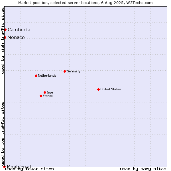 Market position of Cambodia vs. Monaco vs. Montserrat