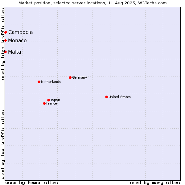 Market position of Cambodia vs. Malta vs. Monaco