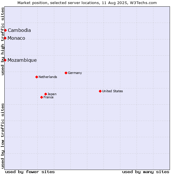 Market position of Cambodia vs. Mozambique vs. Monaco