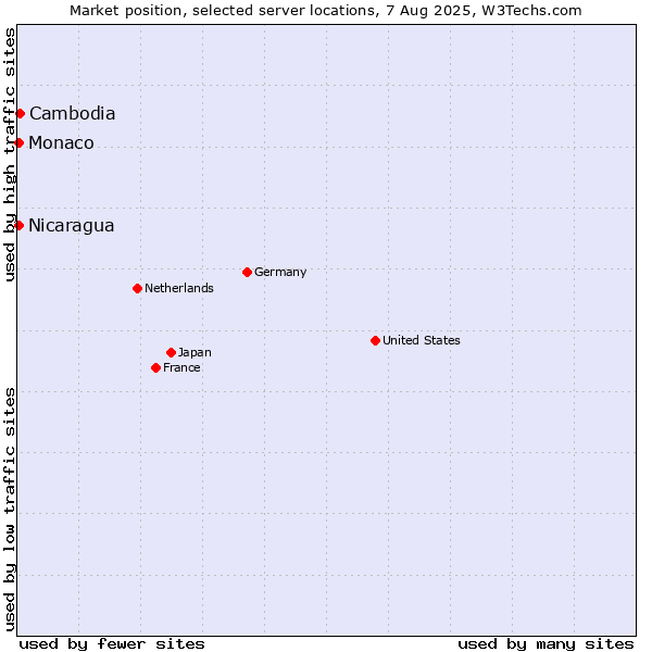 Market position of Cambodia vs. Nicaragua vs. Monaco