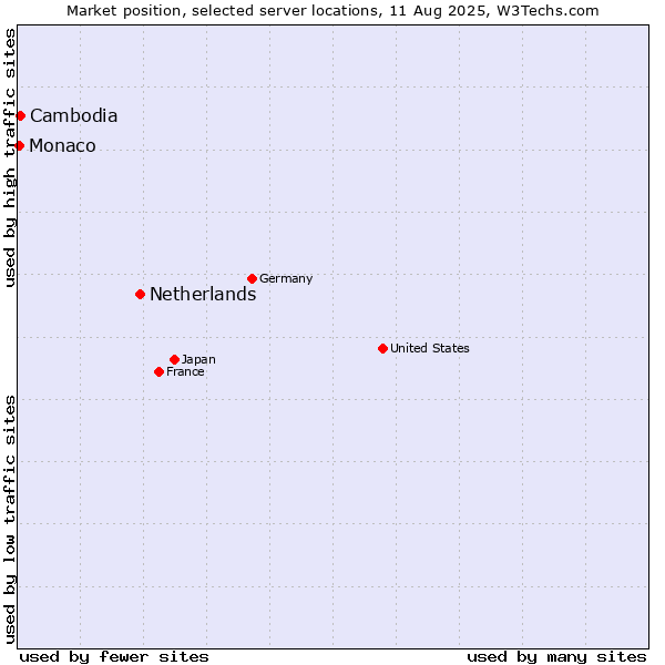 Market position of Netherlands and territories vs. Cambodia vs. Monaco