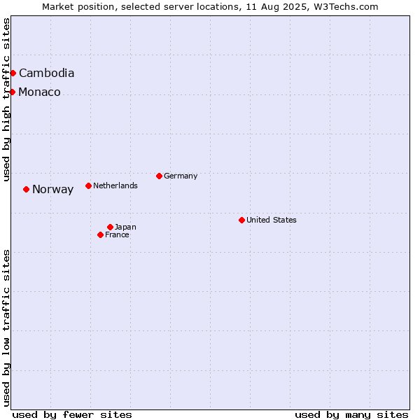 Market position of Norway vs. Cambodia vs. Monaco