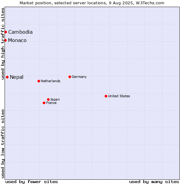 Market position of Nepal vs. Cambodia vs. Monaco