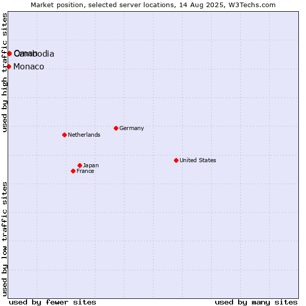 Market position of Oman vs. Cambodia vs. Monaco