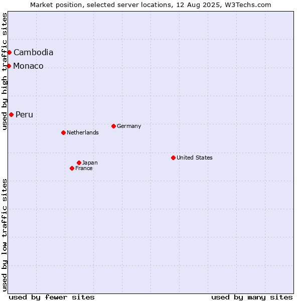 Market position of Peru vs. Cambodia vs. Monaco