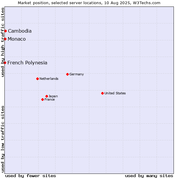 Market position of Cambodia vs. Monaco vs. French Polynesia