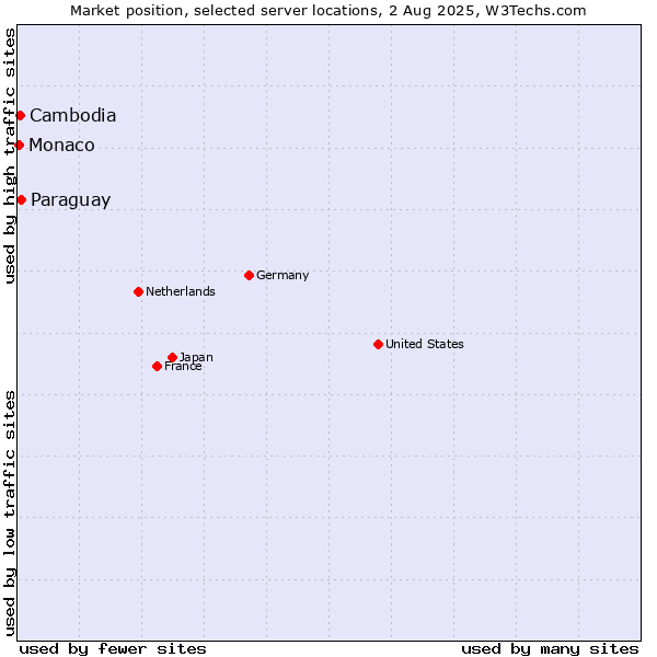 Market position of Paraguay vs. Cambodia vs. Monaco