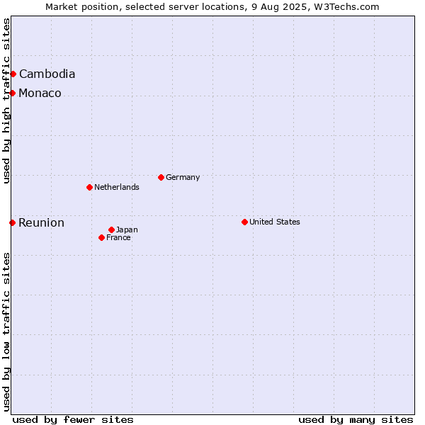 Market position of Cambodia vs. Reunion vs. Monaco