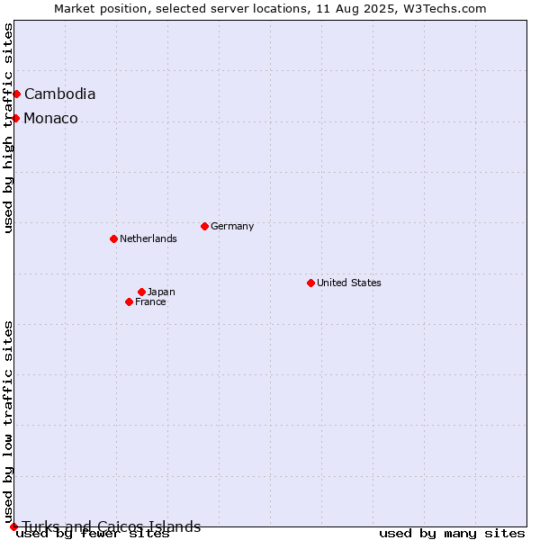 Market position of Cambodia vs. Monaco vs. Turks and Caicos Islands