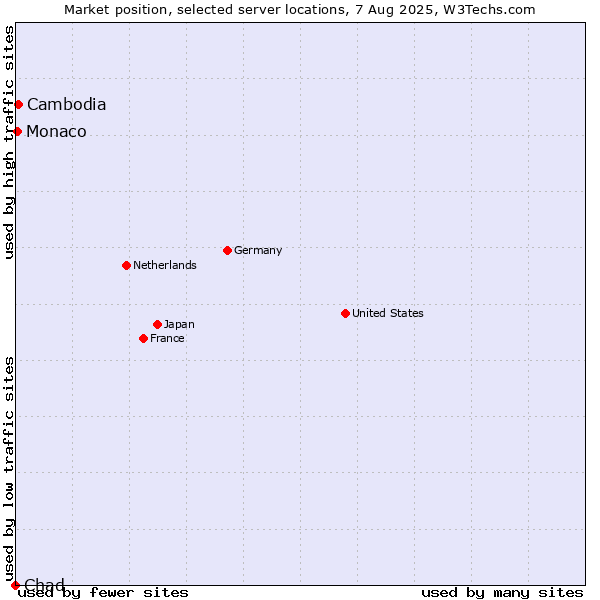 Market position of Cambodia vs. Monaco vs. Chad