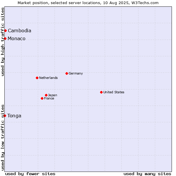 Market position of Cambodia vs. Monaco vs. Tonga