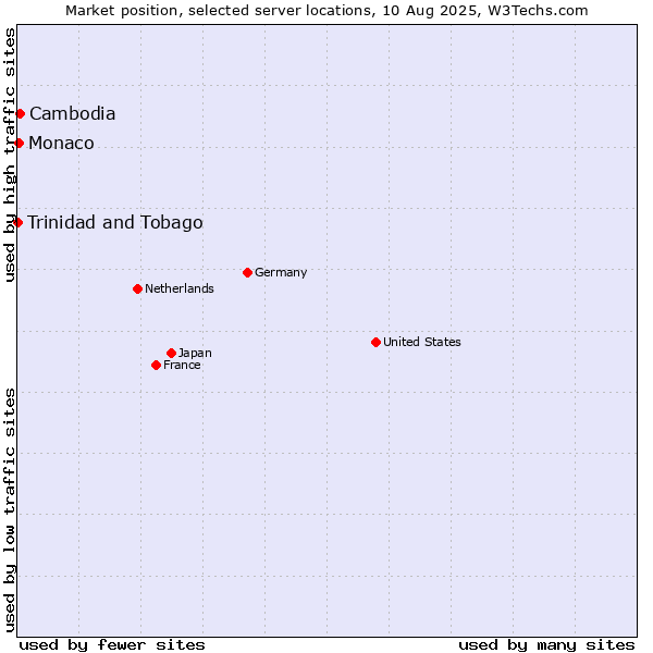 Market position of Cambodia vs. Monaco vs. Trinidad and Tobago