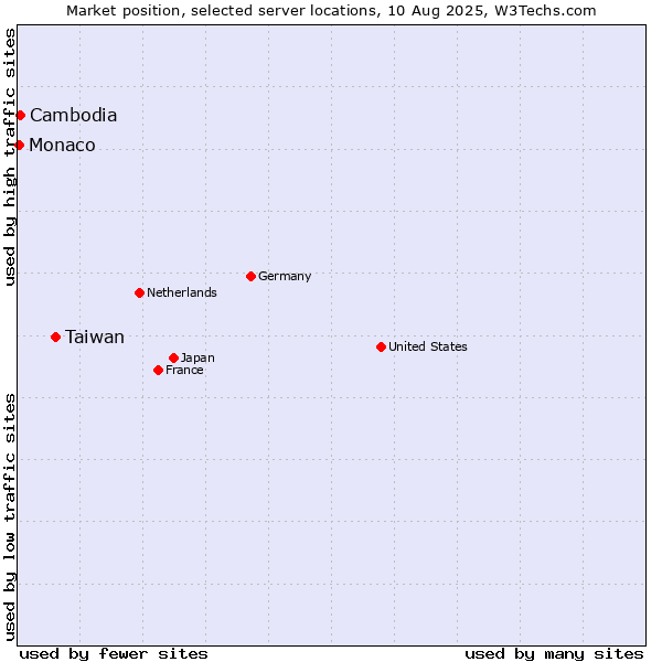 Market position of Taiwan vs. Cambodia vs. Monaco