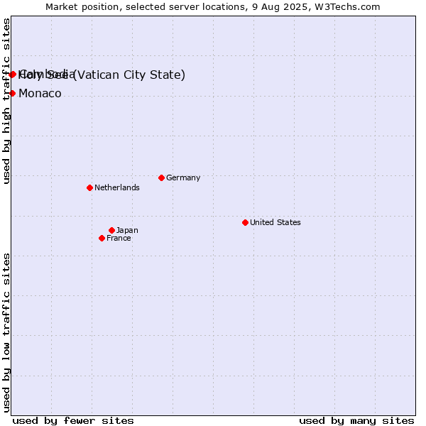 Market position of Cambodia vs. Monaco vs. Holy See (Vatican City State)