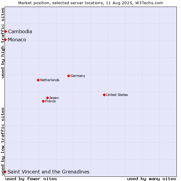 Market position of Cambodia vs. Monaco vs. Saint Vincent and the Grenadines
