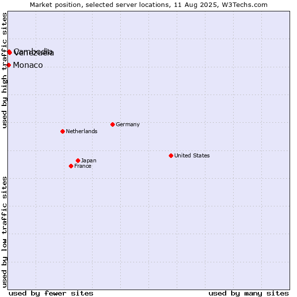 Market position of Venezuela vs. Cambodia vs. Monaco