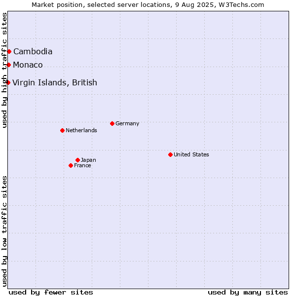 Market position of Cambodia vs. Virgin Islands, British vs. Monaco