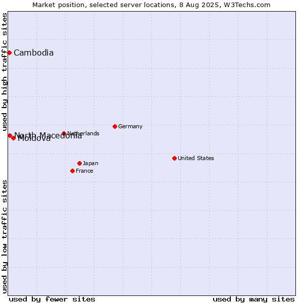 Market position of Moldova vs. North Macedonia vs. Cambodia