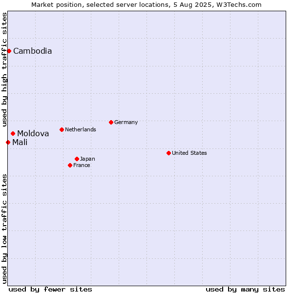 Market position of Moldova vs. Cambodia vs. Mali