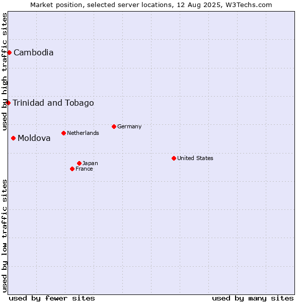 Market position of Moldova vs. Cambodia vs. Trinidad and Tobago