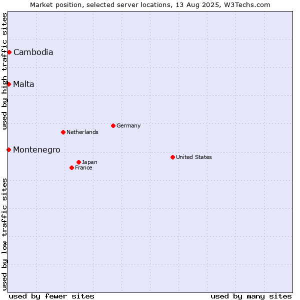 Market position of Cambodia vs. Malta vs. Montenegro