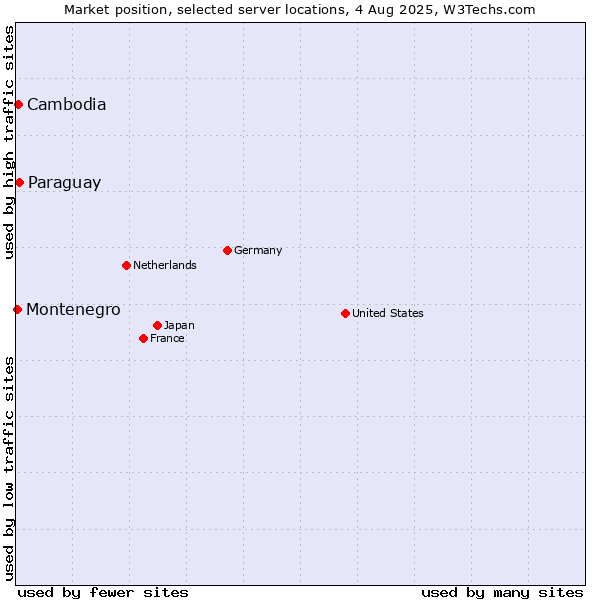 Market position of Paraguay vs. Cambodia vs. Montenegro