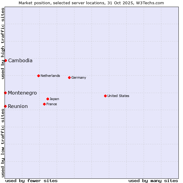 Market position of Cambodia vs. Reunion vs. Montenegro