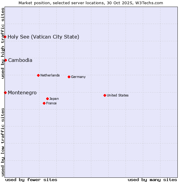 Market position of Cambodia vs. Montenegro vs. Holy See (Vatican City State)