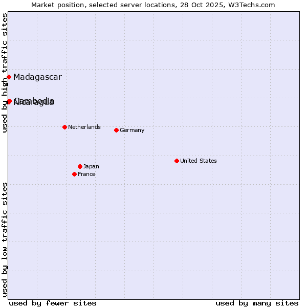 Market position of Cambodia vs. Nicaragua vs. Madagascar