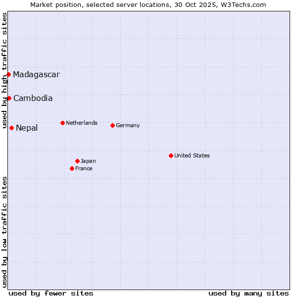 Market position of Nepal vs. Cambodia vs. Madagascar