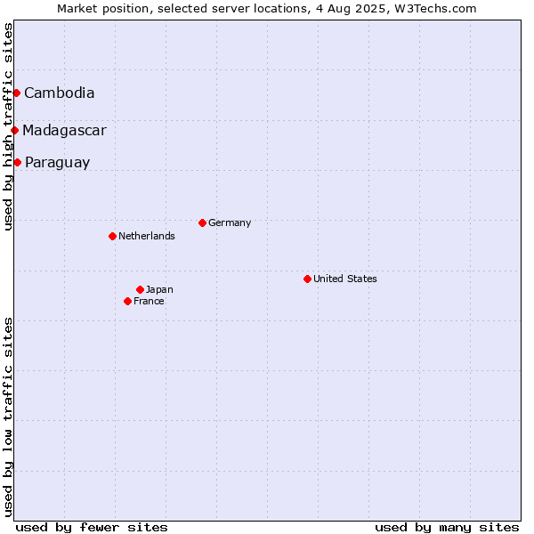 Market position of Paraguay vs. Cambodia vs. Madagascar
