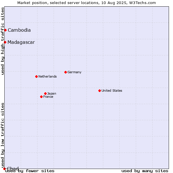 Market position of Cambodia vs. Madagascar vs. Chad