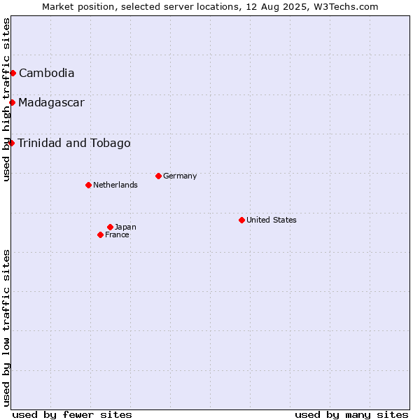 Market position of Cambodia vs. Madagascar vs. Trinidad and Tobago