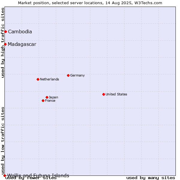 Market position of Cambodia vs. Madagascar vs. Wallis and Futuna Islands
