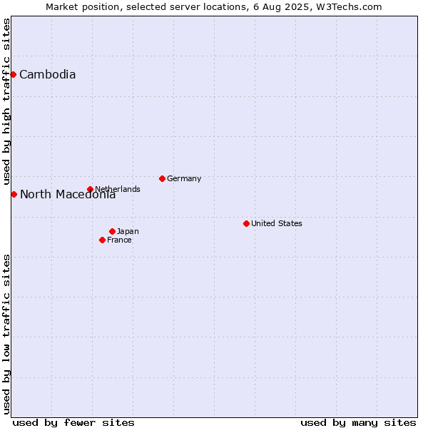 Market position of North Macedonia vs. Cambodia