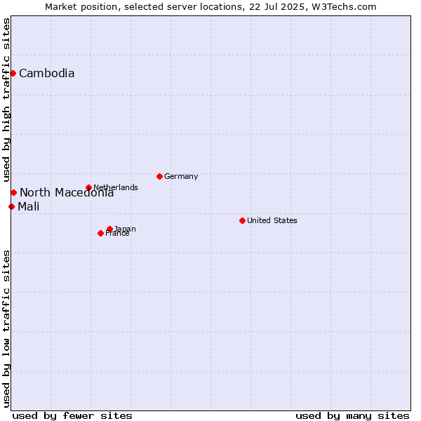 Market position of North Macedonia vs. Cambodia vs. Mali