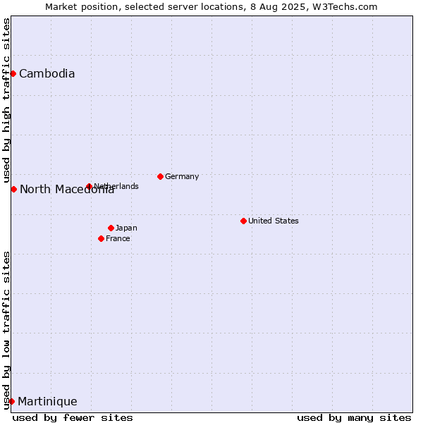 Market position of North Macedonia vs. Cambodia vs. Martinique