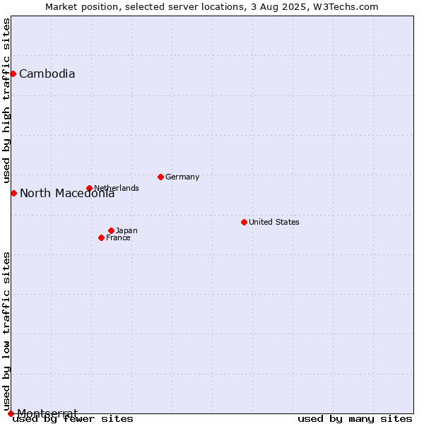Market position of North Macedonia vs. Cambodia vs. Montserrat