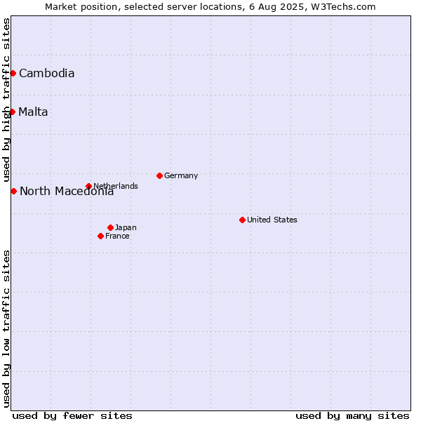 Market position of North Macedonia vs. Cambodia vs. Malta