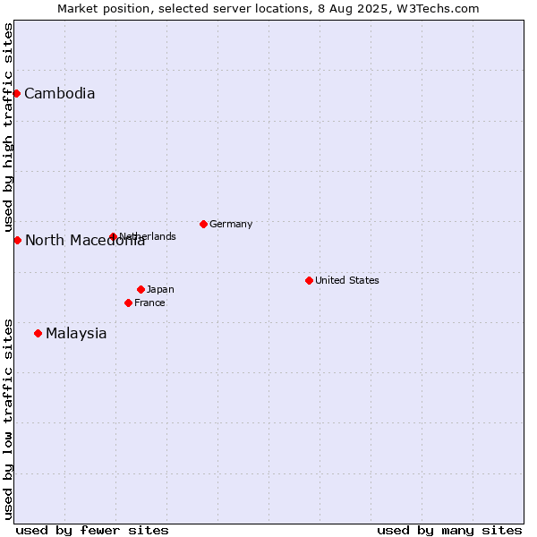 Market position of Malaysia vs. North Macedonia vs. Cambodia