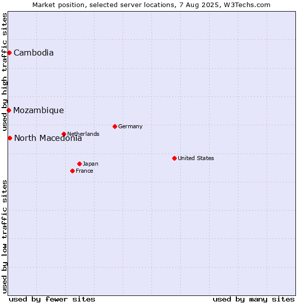 Market position of North Macedonia vs. Cambodia vs. Mozambique