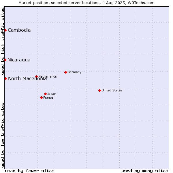 Market position of North Macedonia vs. Cambodia vs. Nicaragua