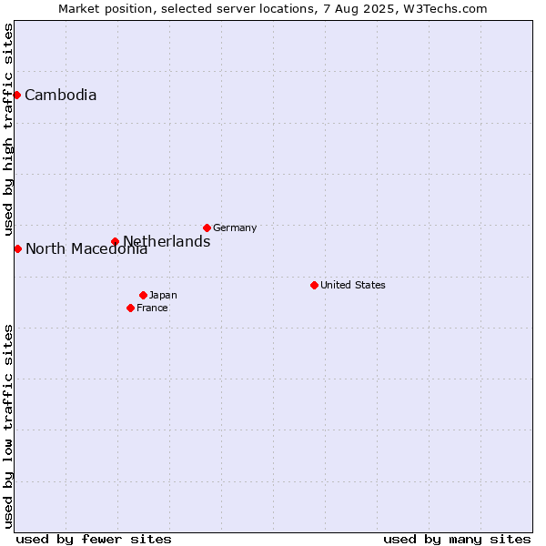 Market position of Netherlands and territories vs. North Macedonia vs. Cambodia